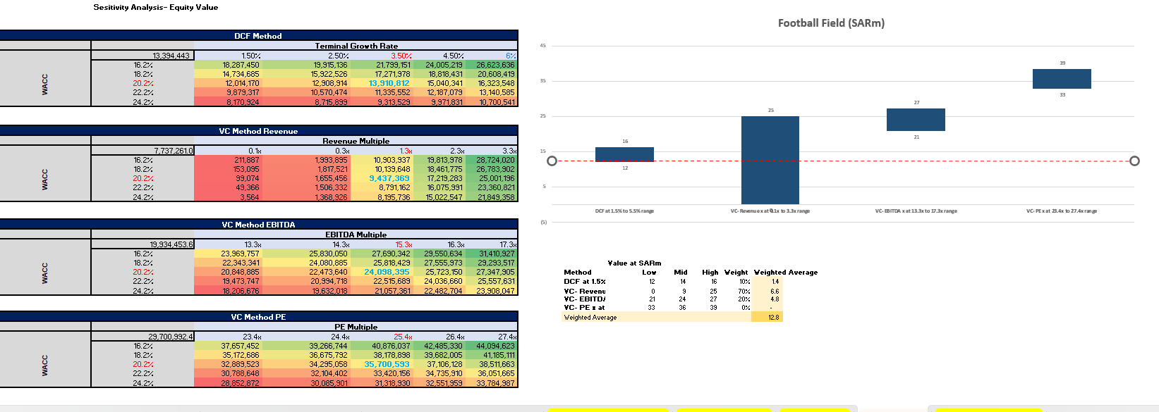 Sensitivity Analysis with DCF Method tables and Football Field valuation chart