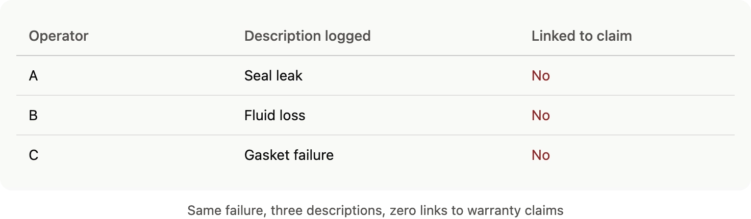 Table showing three operators logging the same failure with different descriptions — Seal leak, Fluid loss, and Gasket failure — none of which are linked to a warranty claim.