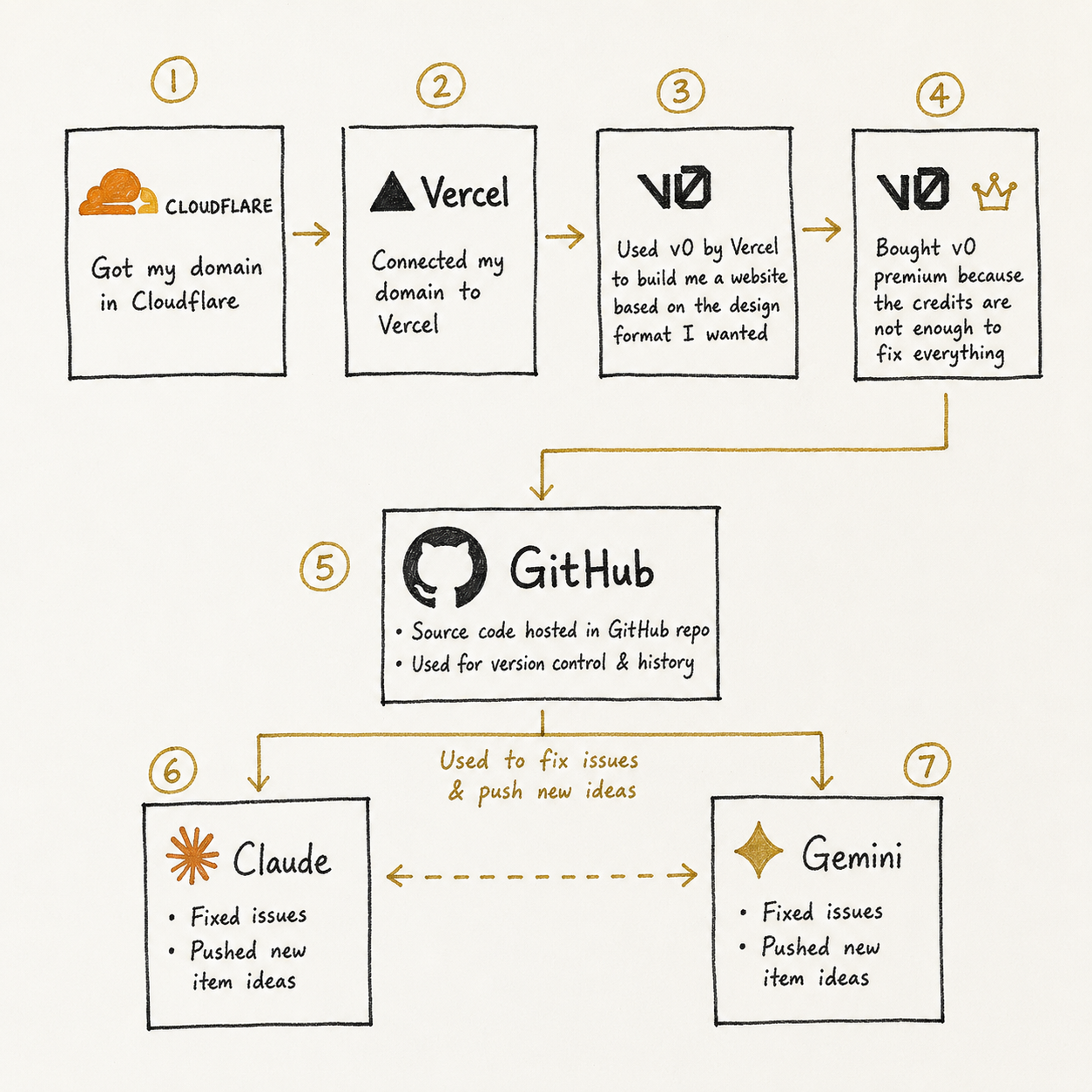 Overly complex architecture diagram generated by Gemini Pro