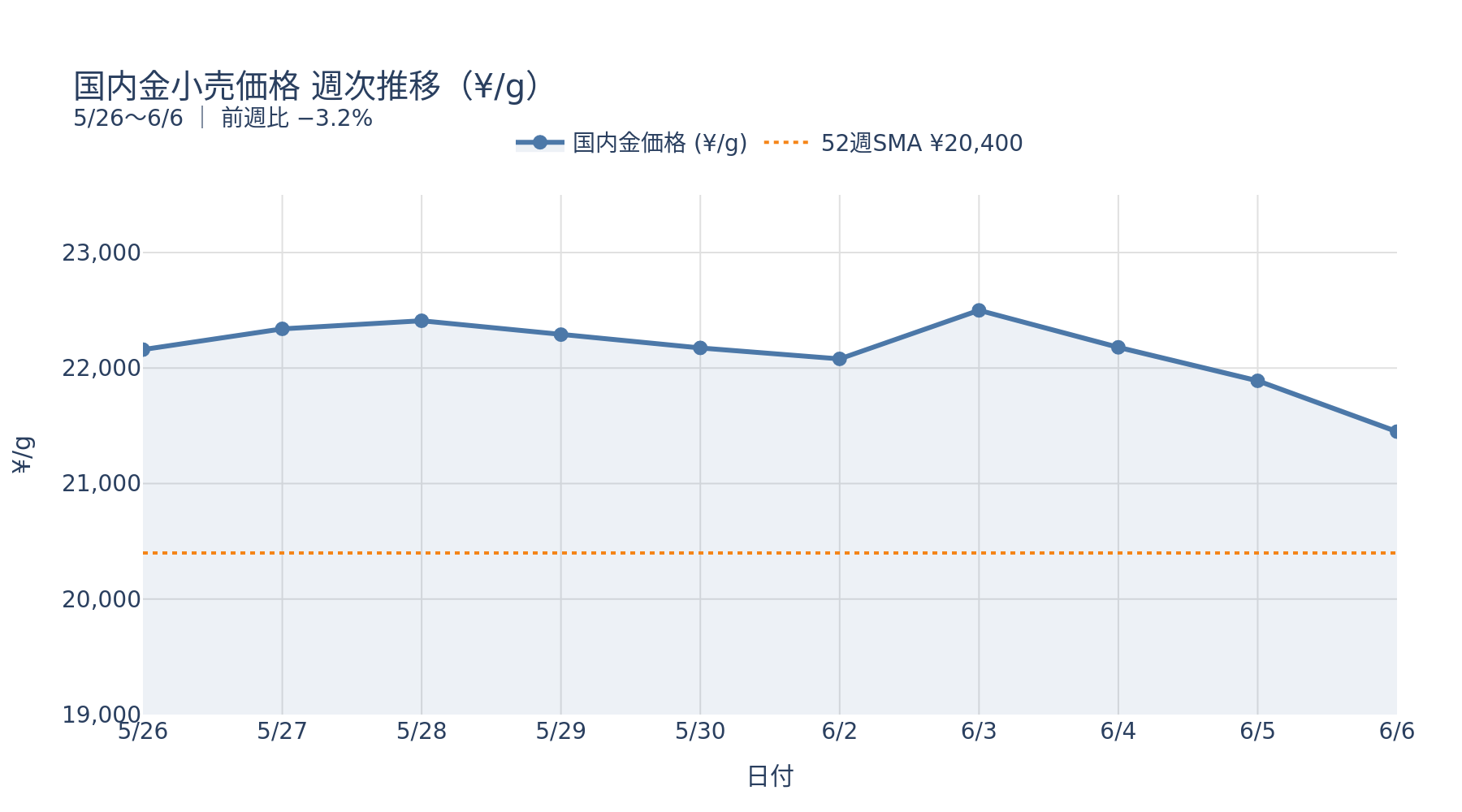 国内金小売価格 週次推移(5/26〜6/6・¥/g)