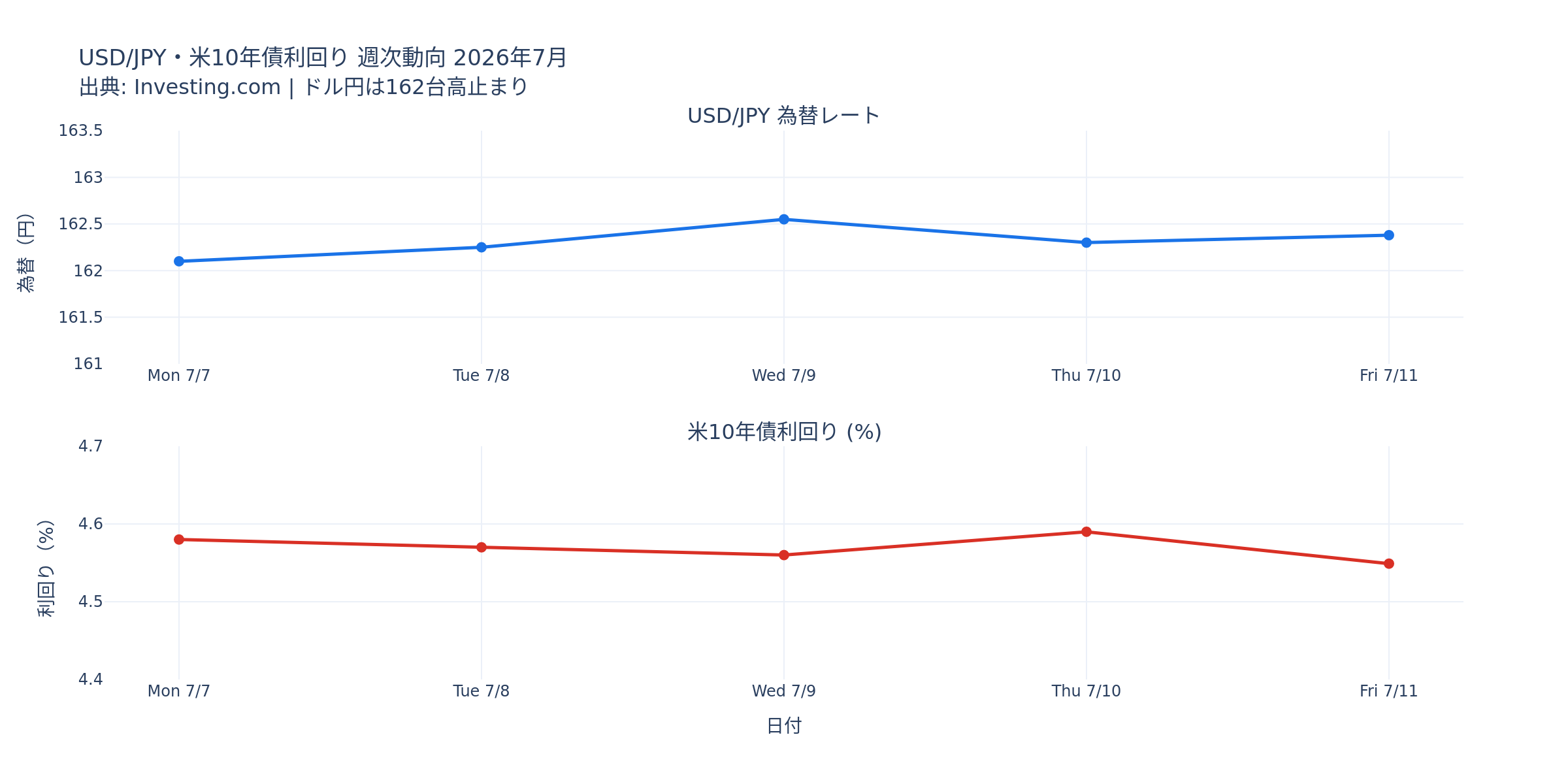 USD/JPY・米10年債利回り 週次動向