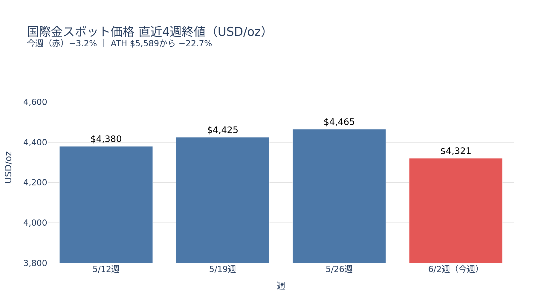 国際金スポット価格 直近4週終値(USD/oz)