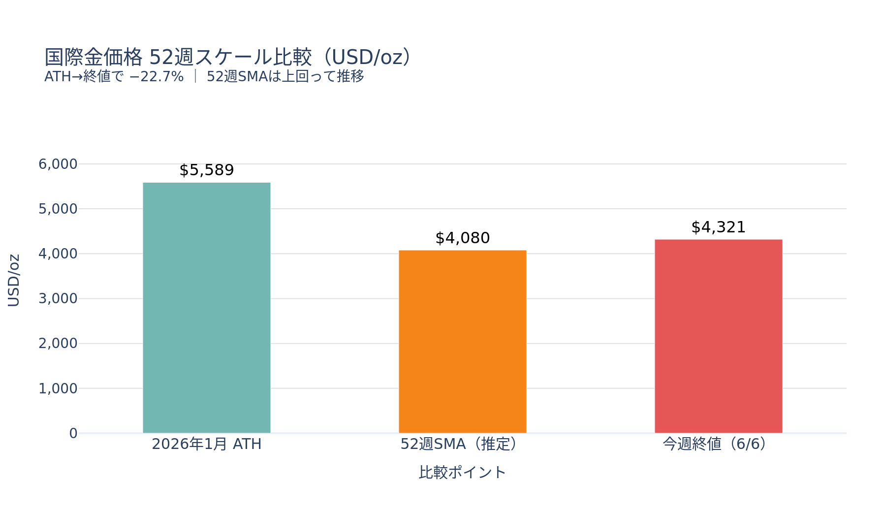 国際金価格 52週スケール比較(USD/oz)