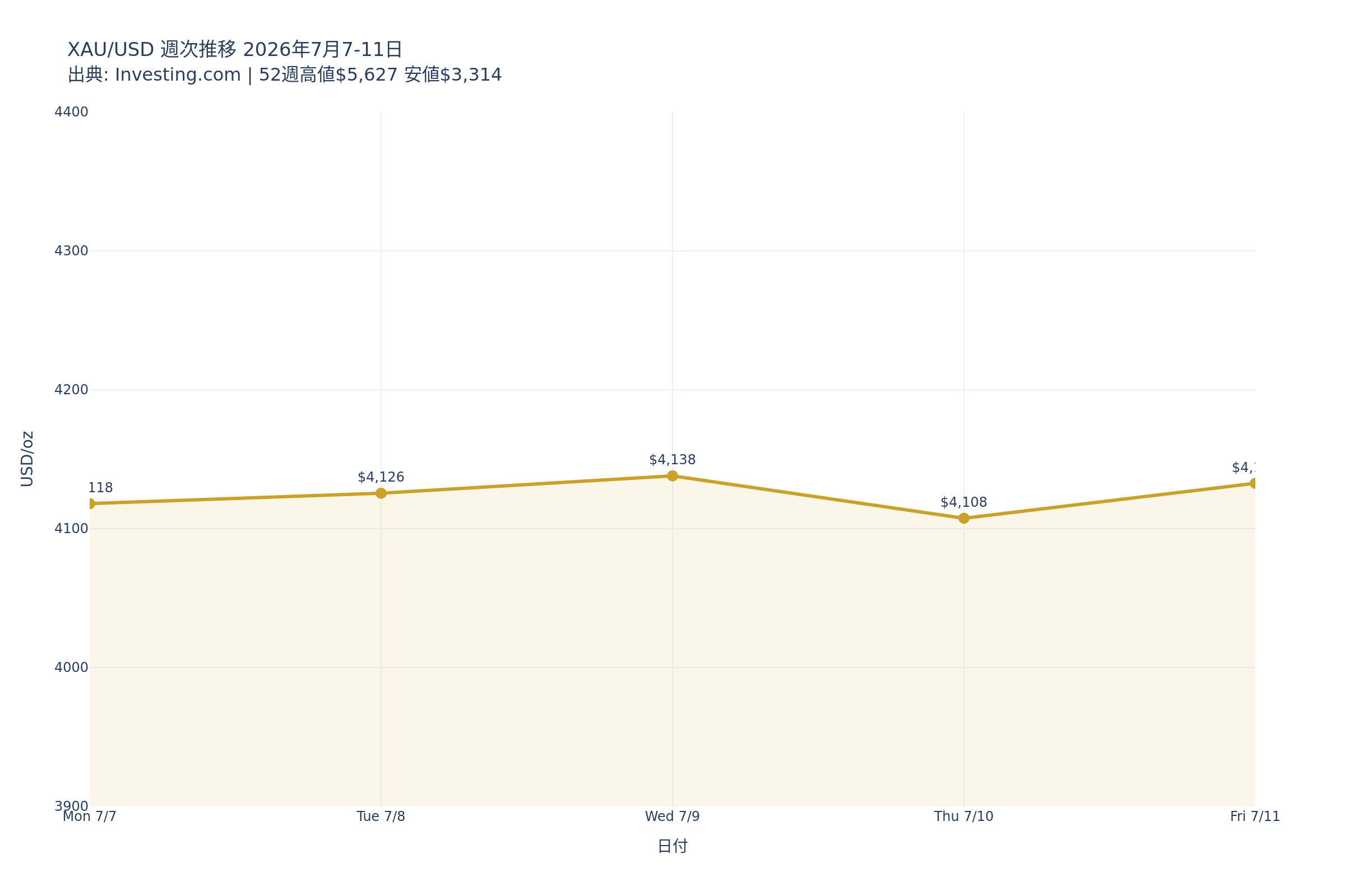 XAU/USD 週次推移(7/7〜7/11)