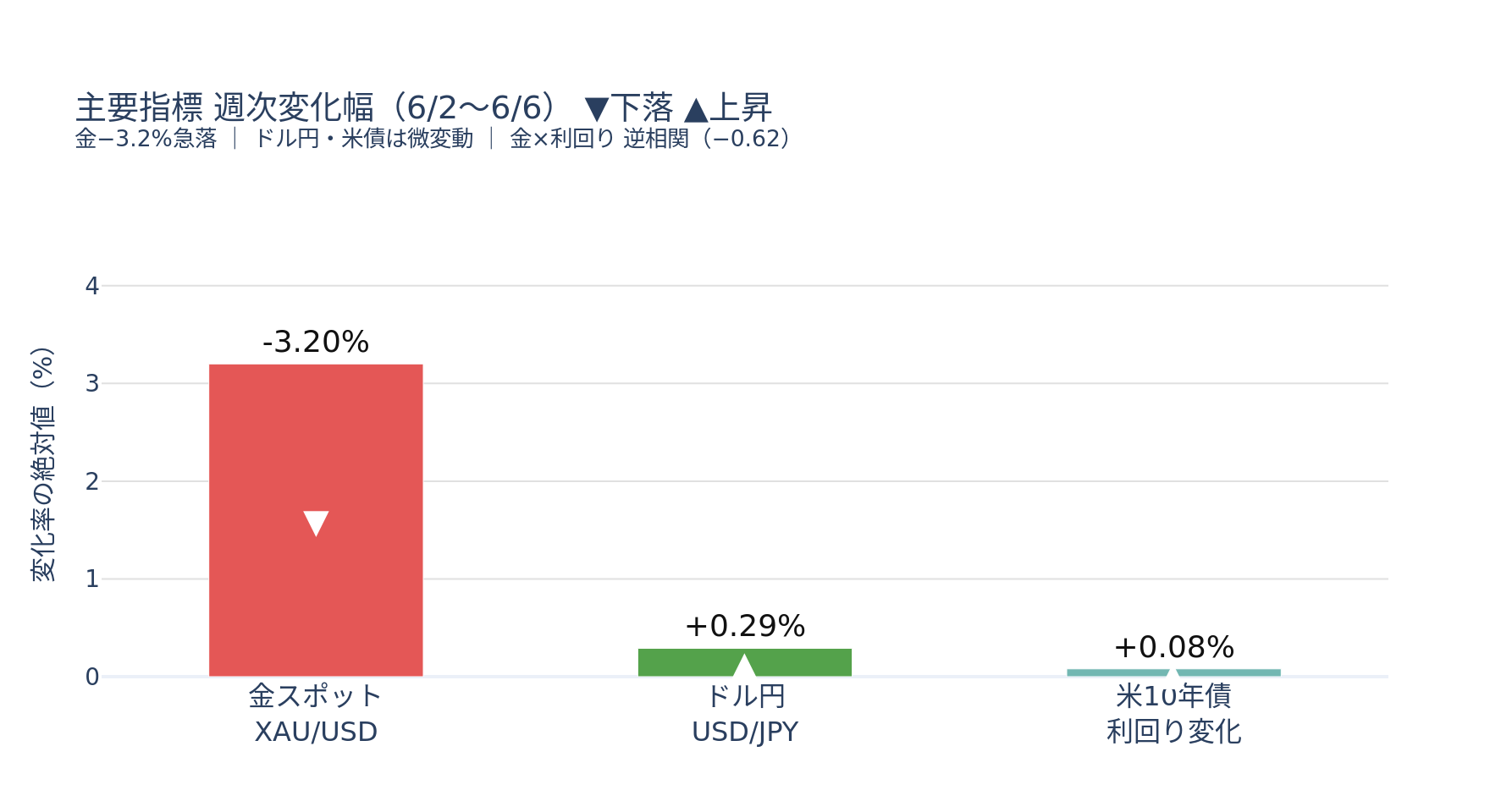 主要指標 週次変化幅(6/2〜6/6)
