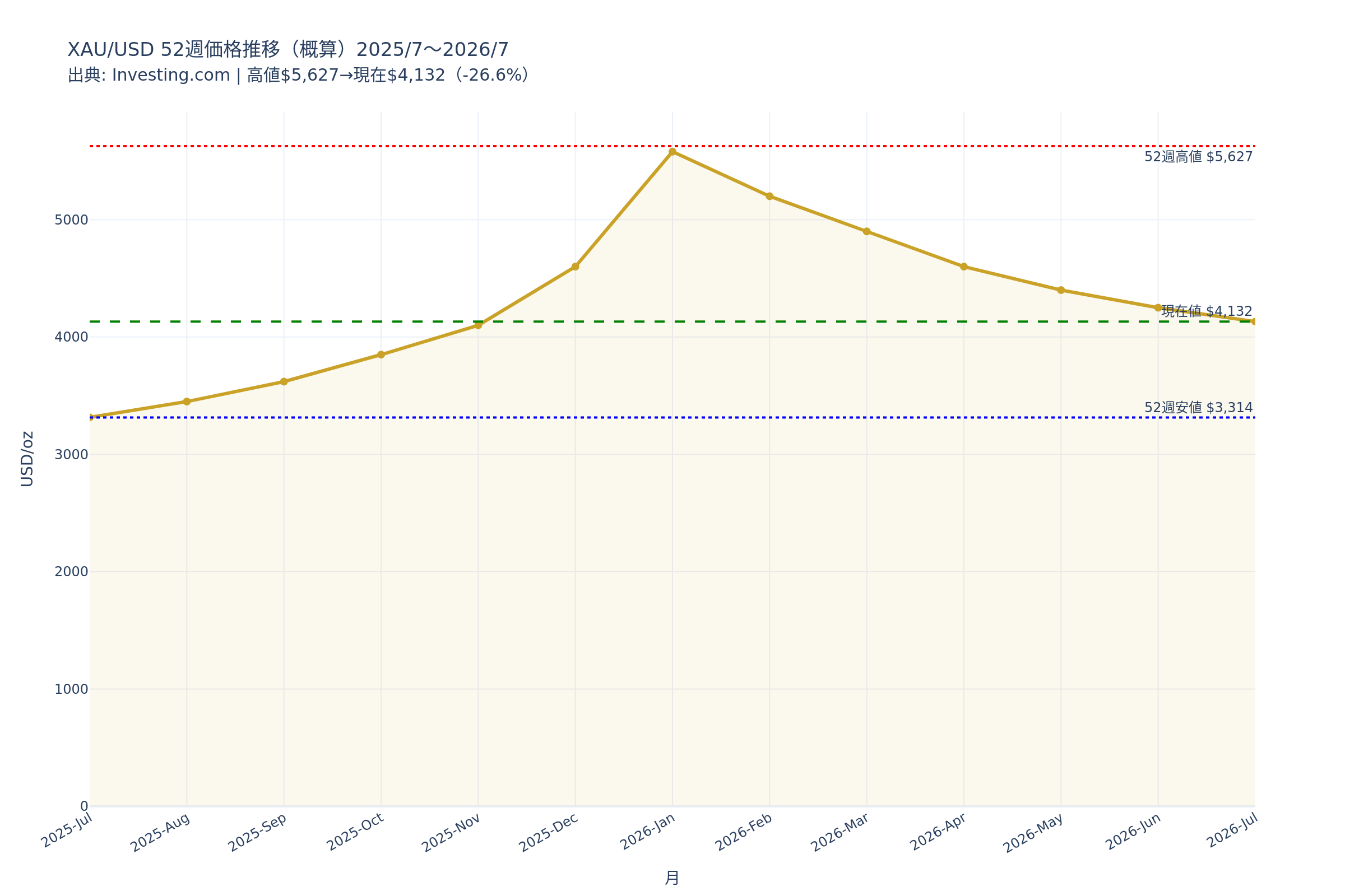 XAU/USD 52週価格推移(高値$5,627→現在$4,132・-26.6%)