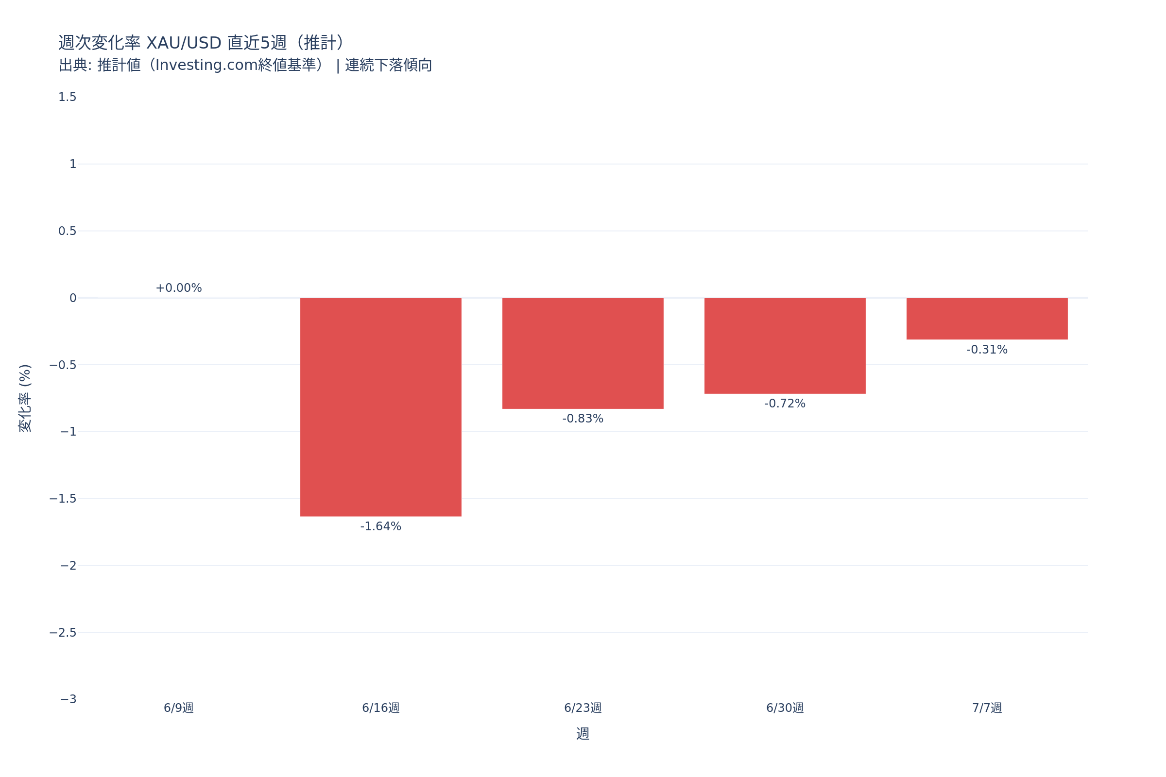 週次変化率 XAU/USD 直近5週(連続下落傾向)