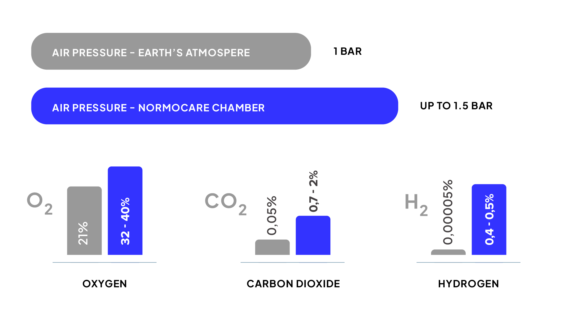Air Composition Comparison: Earth vs Normocare Chamber