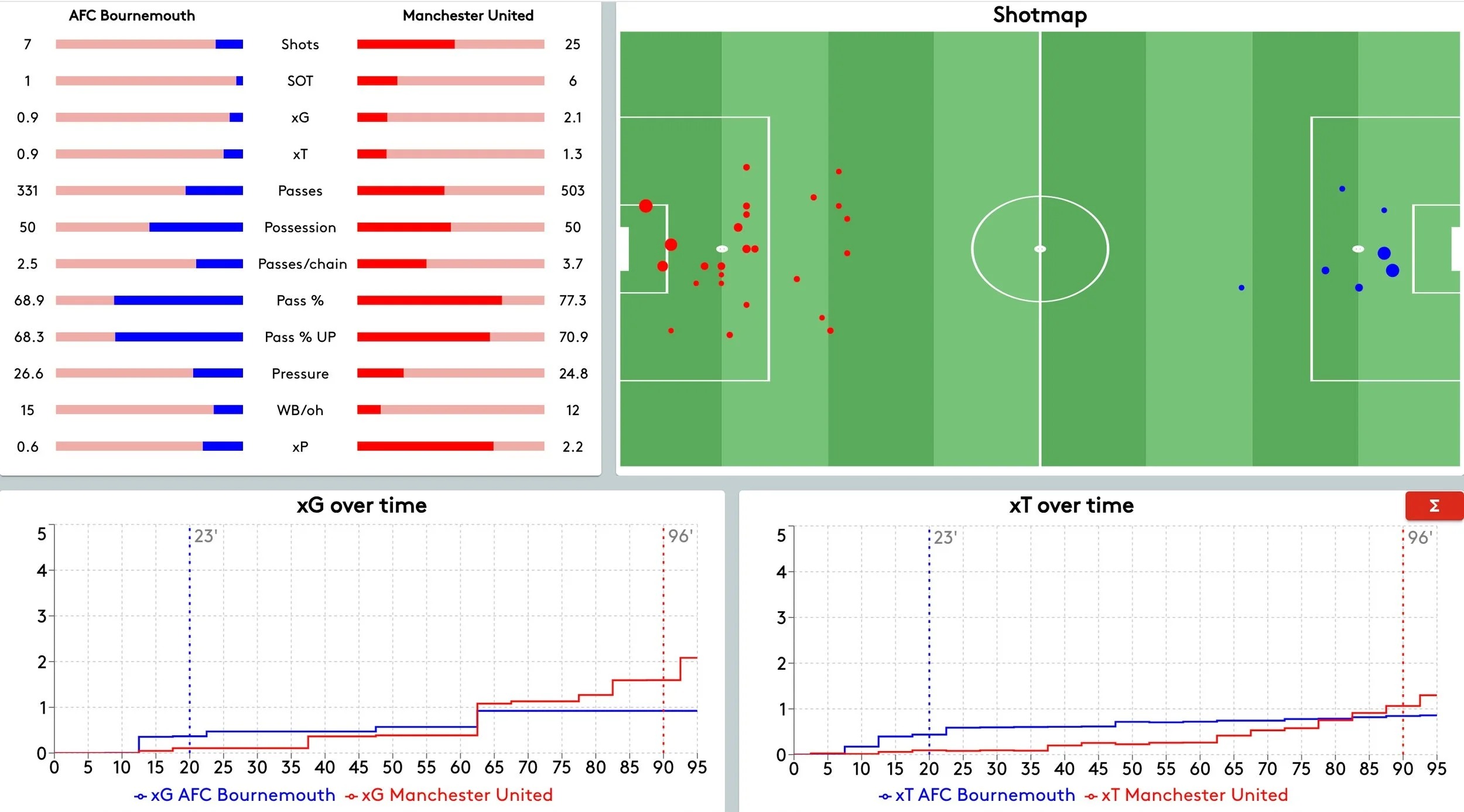 Match overview dashboard with xG, shot map, and xT over time
