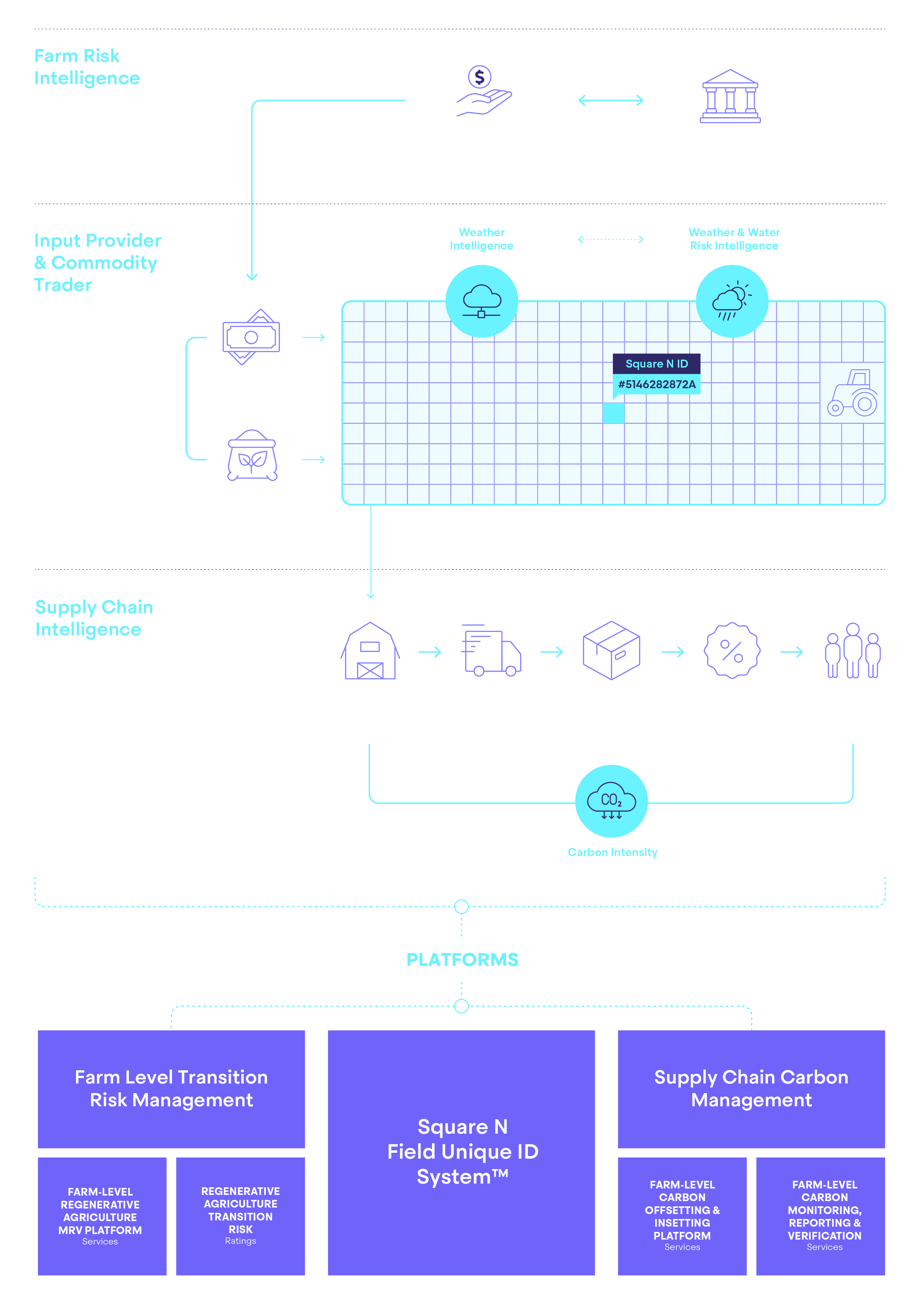 Supply Chain Architecture