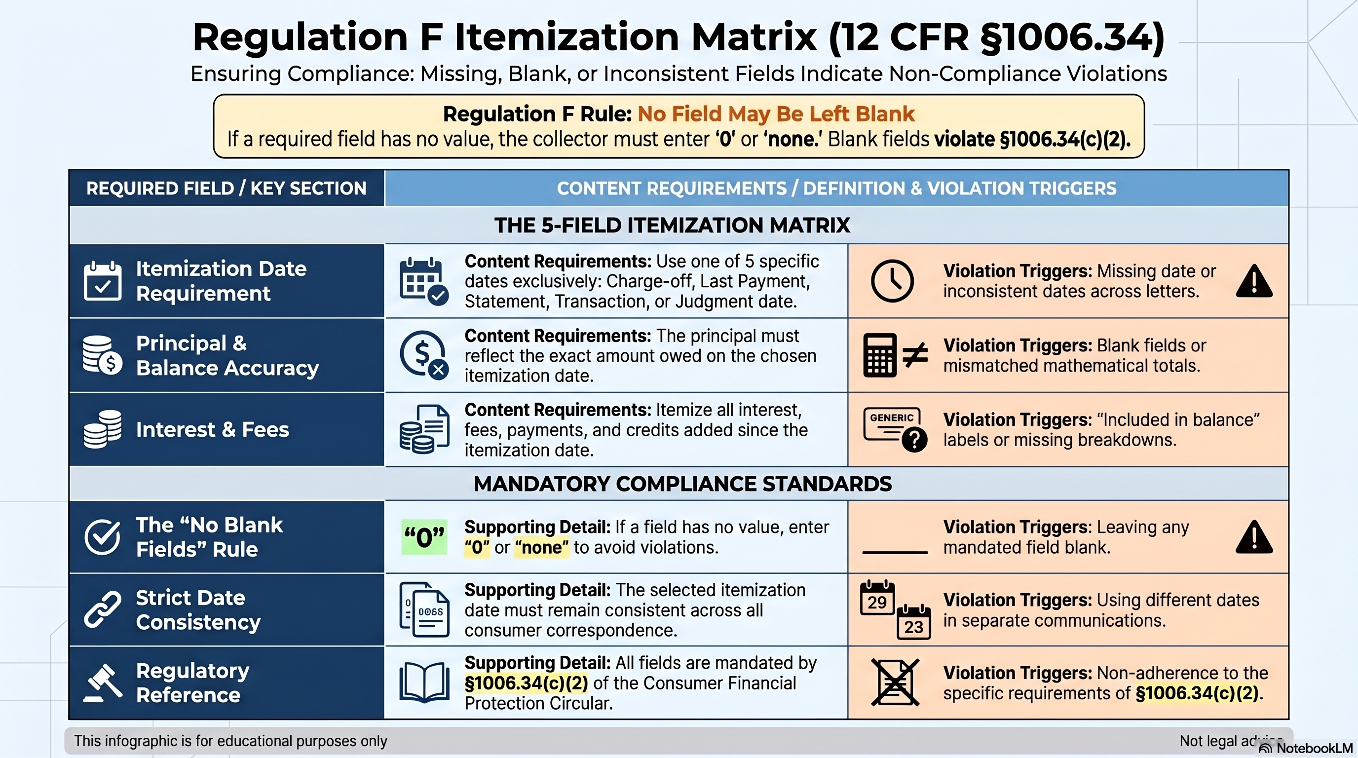 Regulation F Itemization Matrix (12 CFR §1006.34) — Compliance matrix showing required fields (itemization date, principal & balance accuracy, interest & fees) and mandatory compliance standards with violation triggers