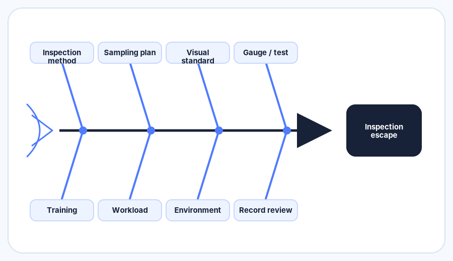 Inspection escape fishbone diagram showing inspection-related categories: Inspection method, sampling plan, visual standard, gauge/test, training, workload, environment, record review.