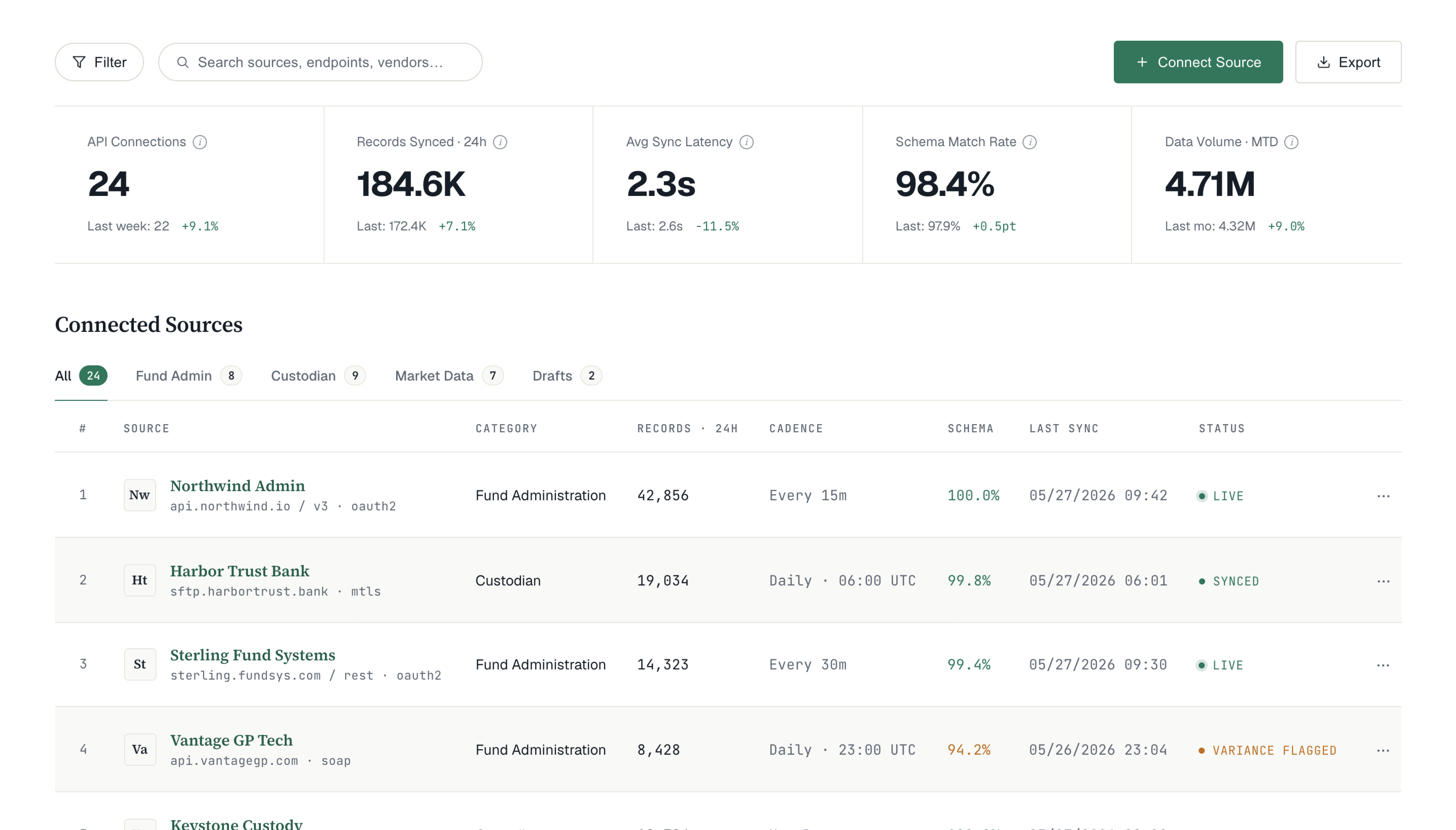 Connected Sources dashboard showing API integrations
