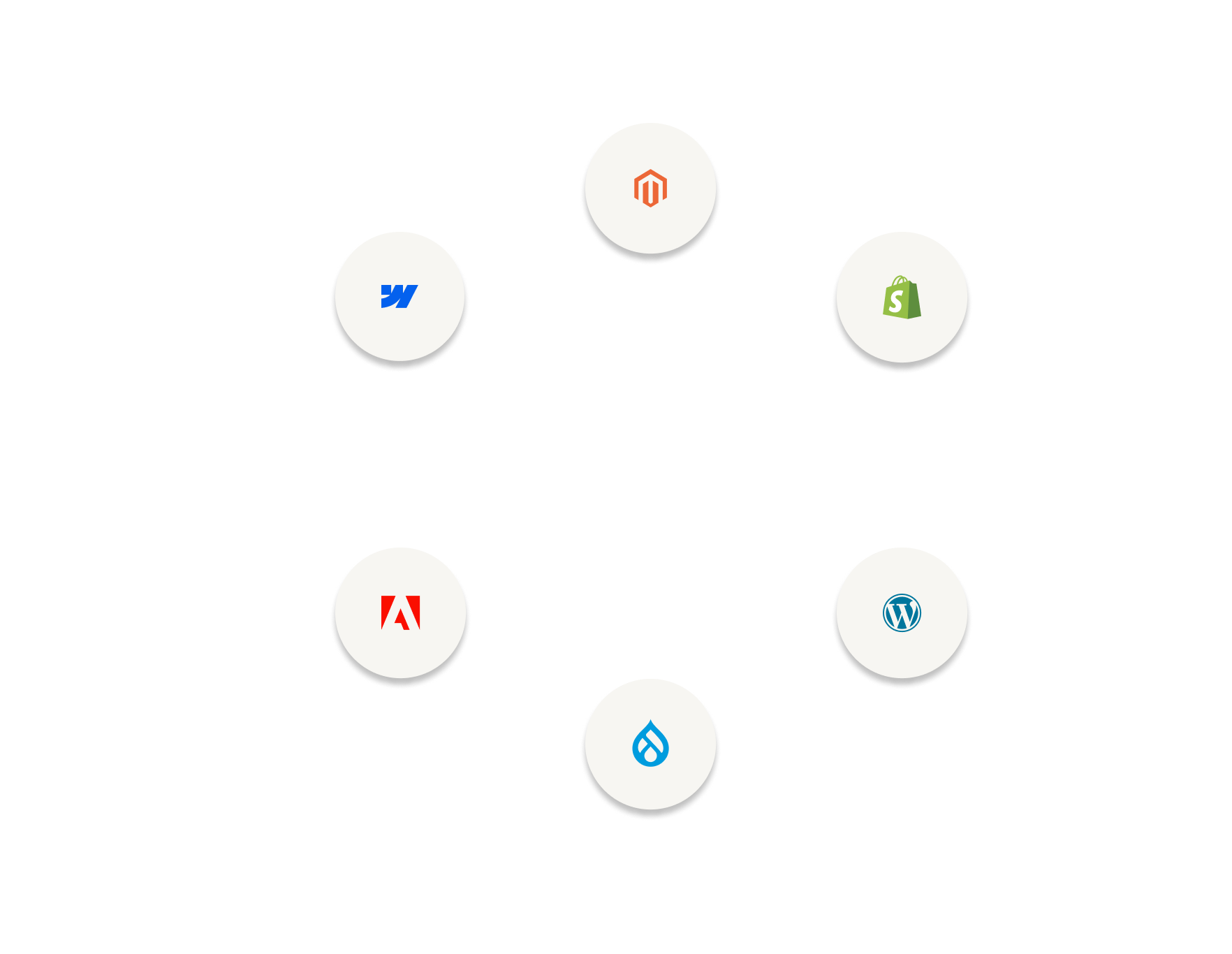 Integration diagram showing Sangria's compatibility with Webflow, Magento, Shopify, Adobe, Drupal, and WordPress