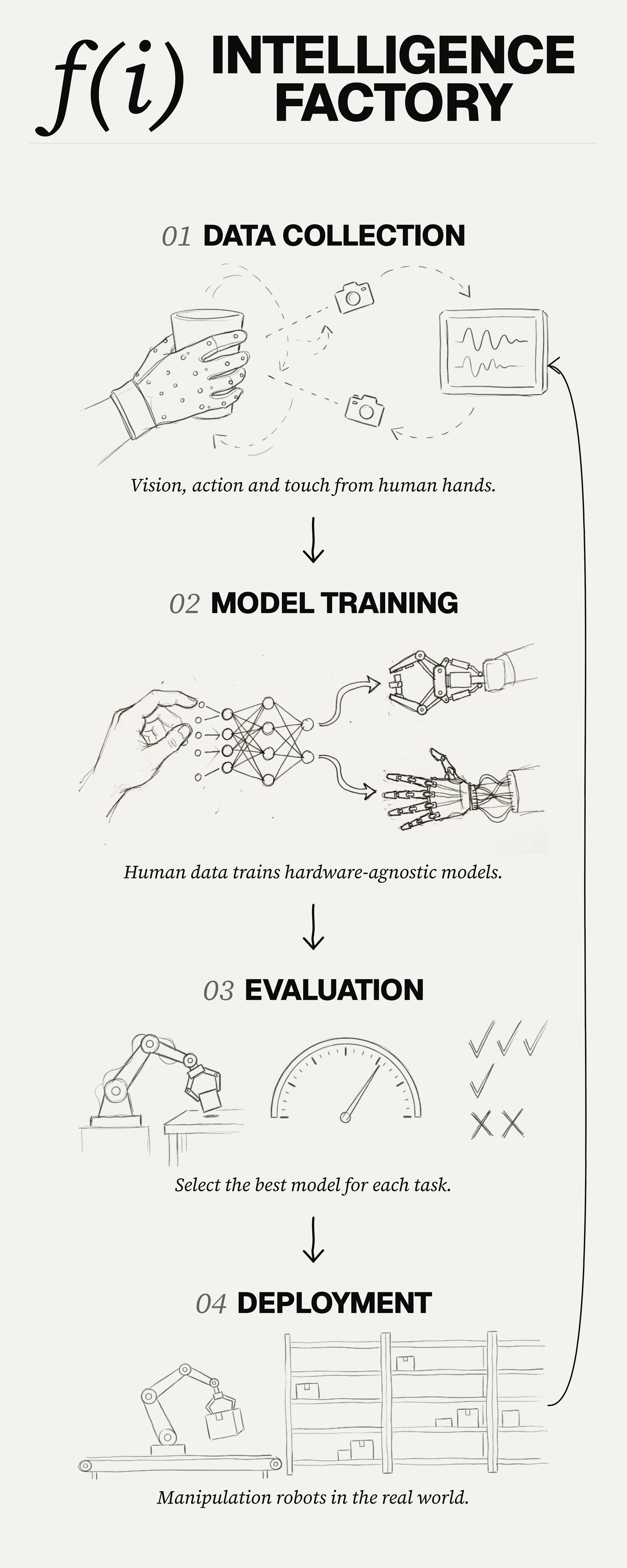 Hand-drawn model-training illustration: human hand demonstrations pass through a neural network and are retargeted to a robotic hand and arm.