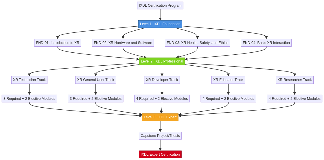Certification Structure