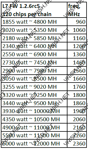 L7 профили производительности