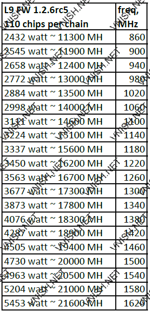 L9 профили производительности