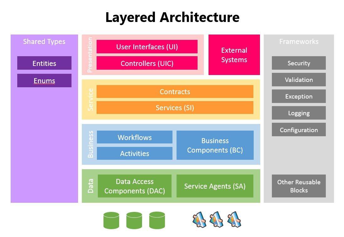 Layered Architecture Diagram showing different architectural layers and their interactions
