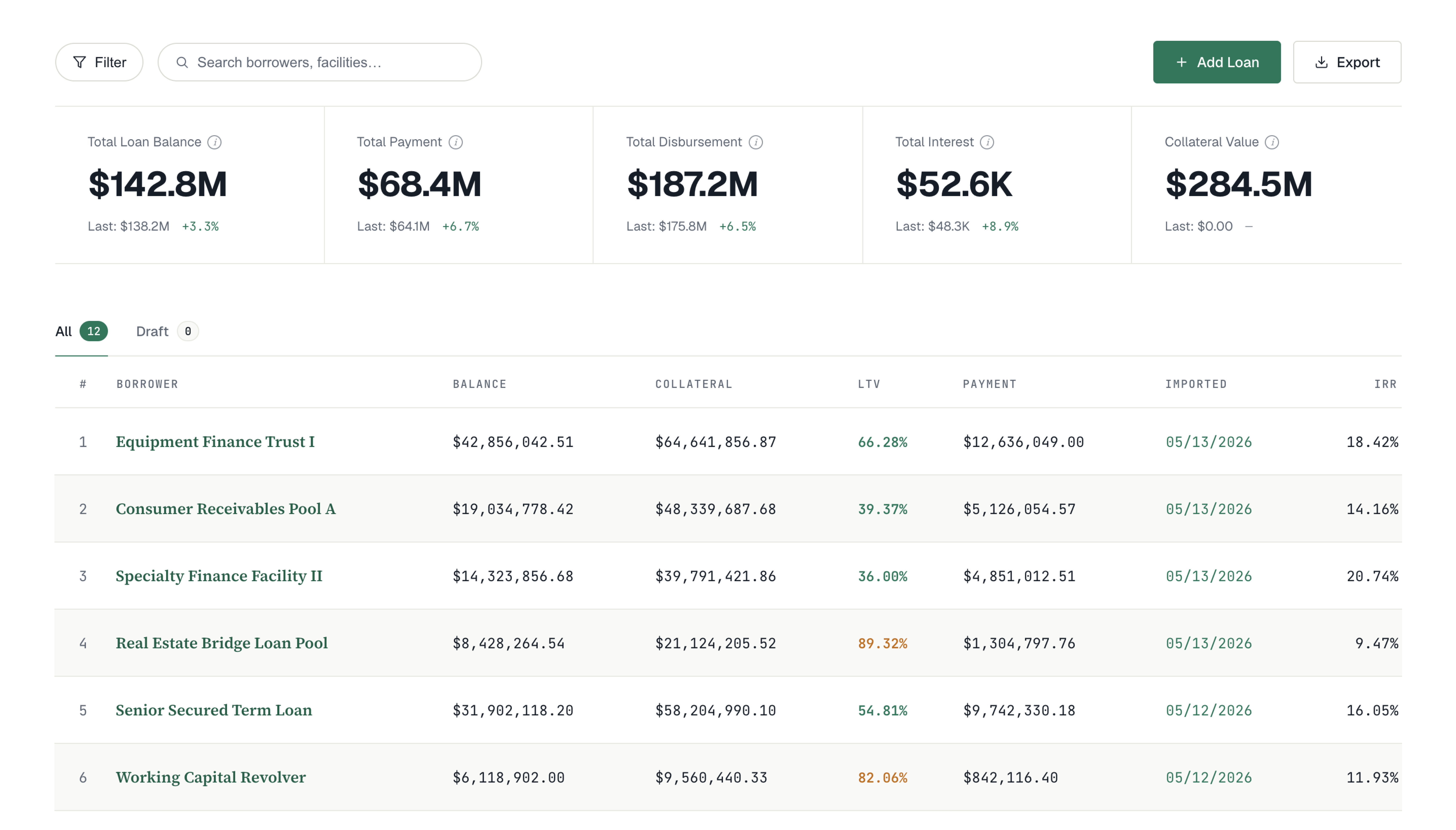 Loan Portfolio dashboard showing borrowers and balances