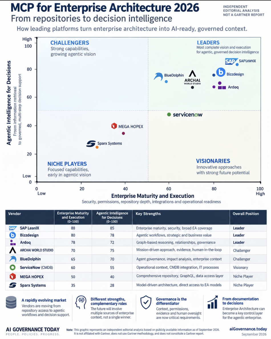 Independent 2026 benchmark of MCP for Enterprise Architecture players
