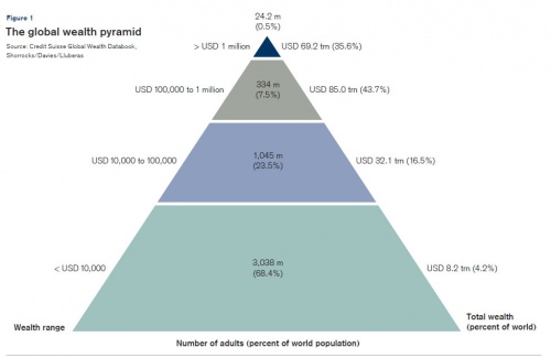 The global wealth pyramid showing distribution of wealth