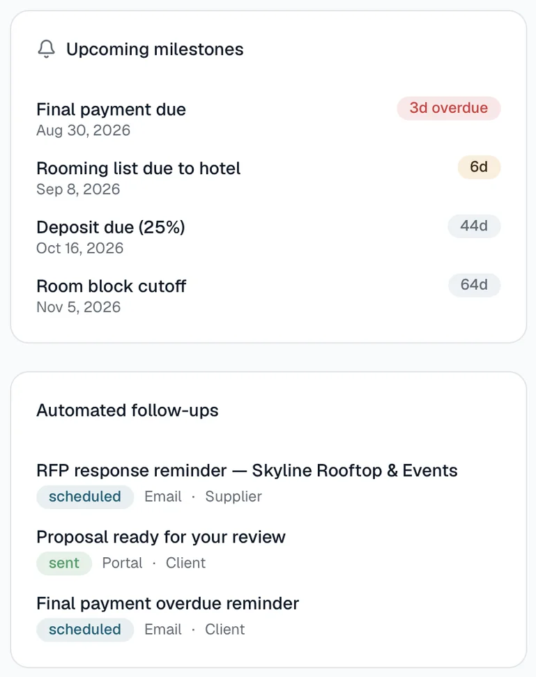 Groupr upcoming milestones and automated follow-ups panel.