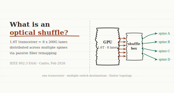 Diagram showing what an optical shuffle is - a device that distributes GPU transceiver lanes to multiple spine switches via passive fiber remapping