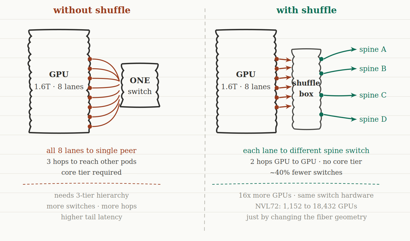 Comparison diagram showing conventional network without shuffle (all 8 lanes to one switch) versus with shuffle (each lane to different spine switch)