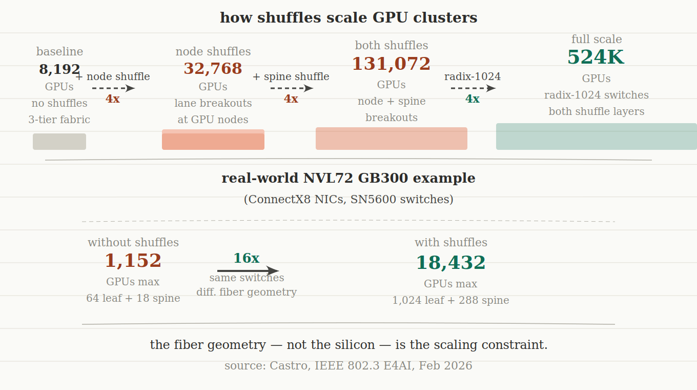 Diagram showing how shuffles enable 4x scaling: baseline 8,192 GPUs to 32,768 with node shuffles to 131,072 with both node and spine shuffles to 524K with radix-1024 switches