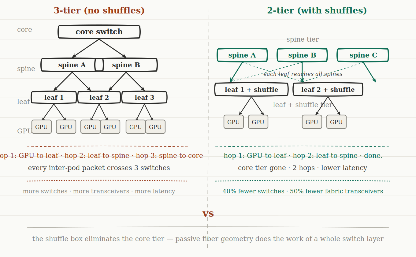 Topology diagram comparing 3-tier fabric without shuffles to 2-tier fabric with shuffles, showing how shuffles eliminate the core tier