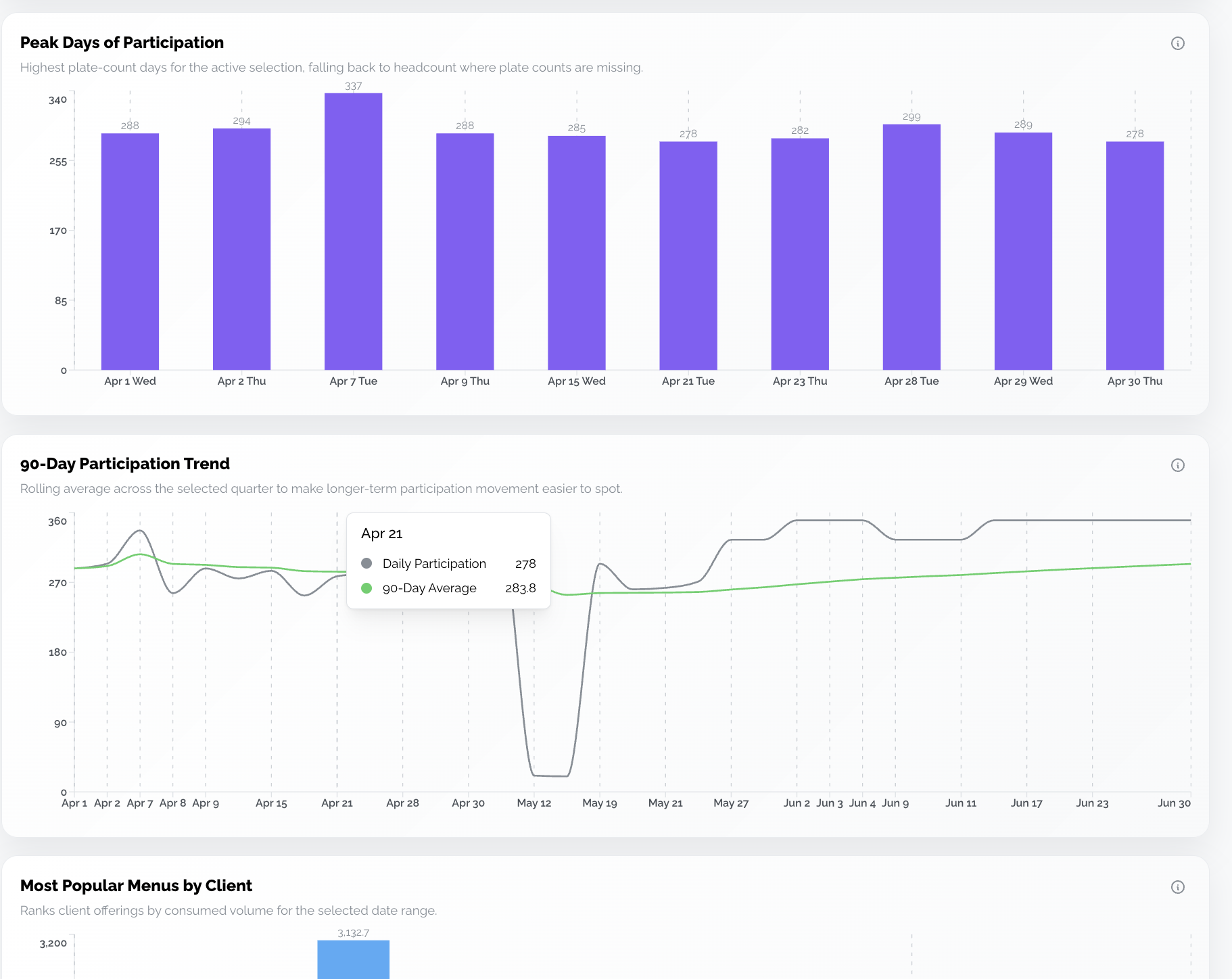 Just Fare analytics dashboard showing peak days of participation, 90-day participation trend, and most popular menus by client
