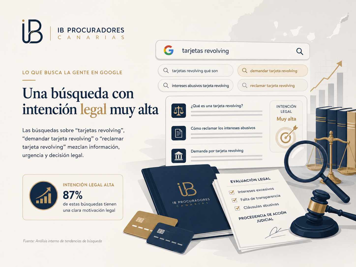 Infografía sobre la intención de búsqueda legal en torno a las tarjetas revolving y las reclamaciones bancarias.