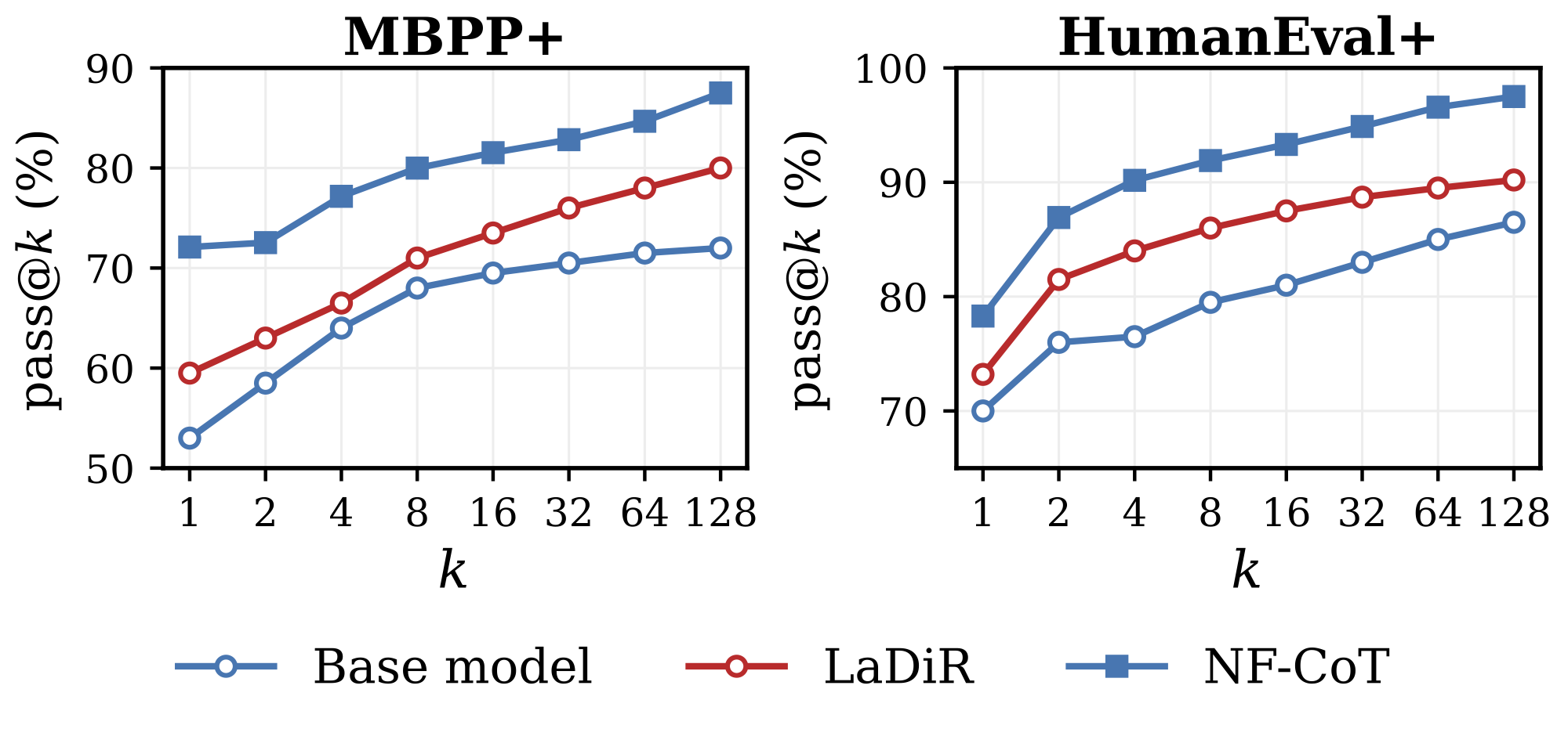 Pass@k scaling curves on MBPP+ and HumanEval+. NF-CoT (blue squares) consistently outperforms Base model (light blue circles) and LaDiR (red circles) across all k values from 1 to 128.