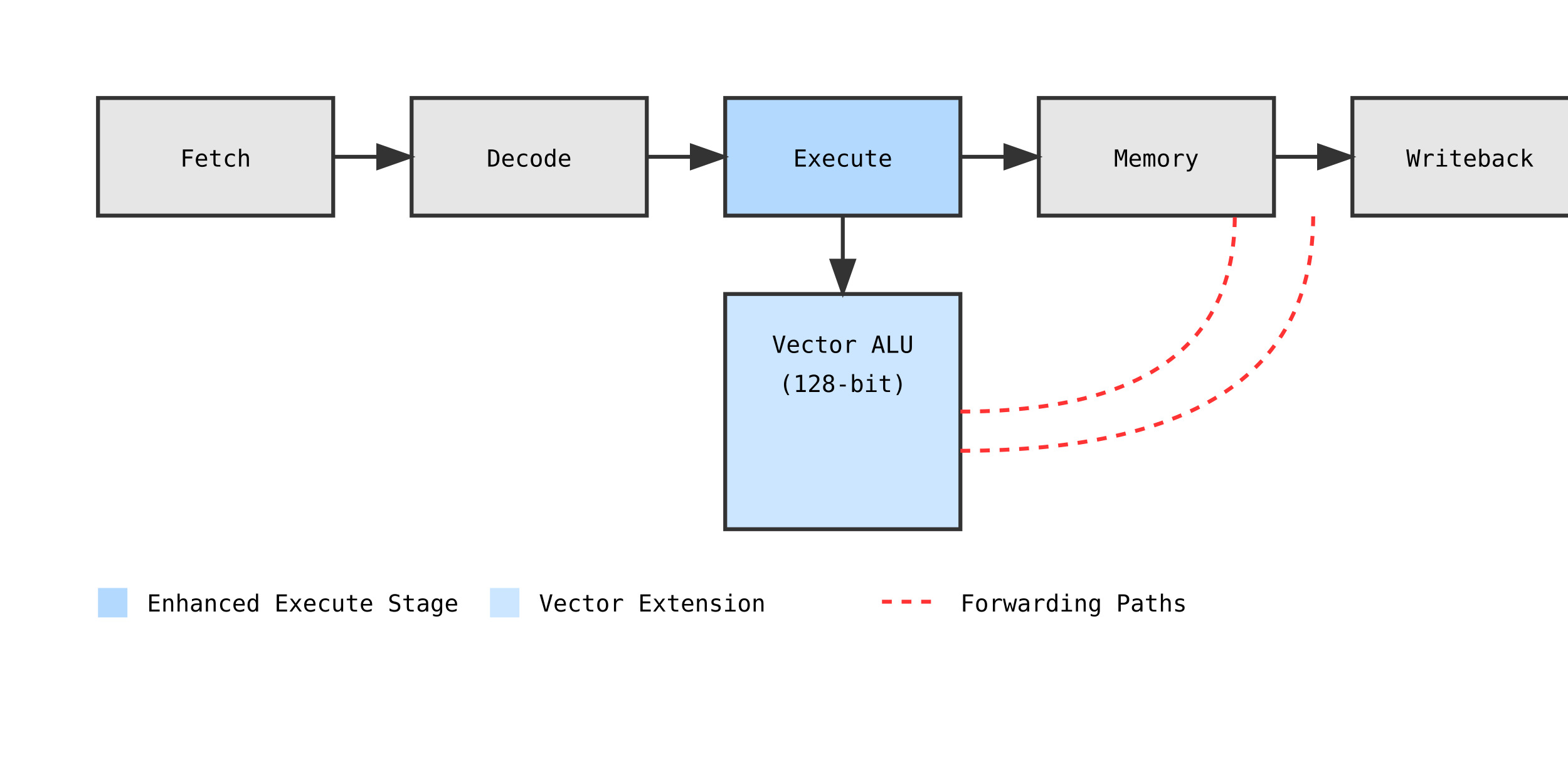 Pipeline Architecture Diagram