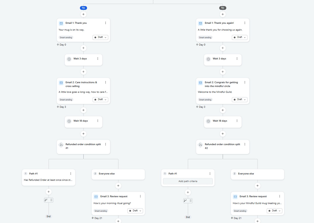 Post-purchase flow with yes/no branches and review requests
