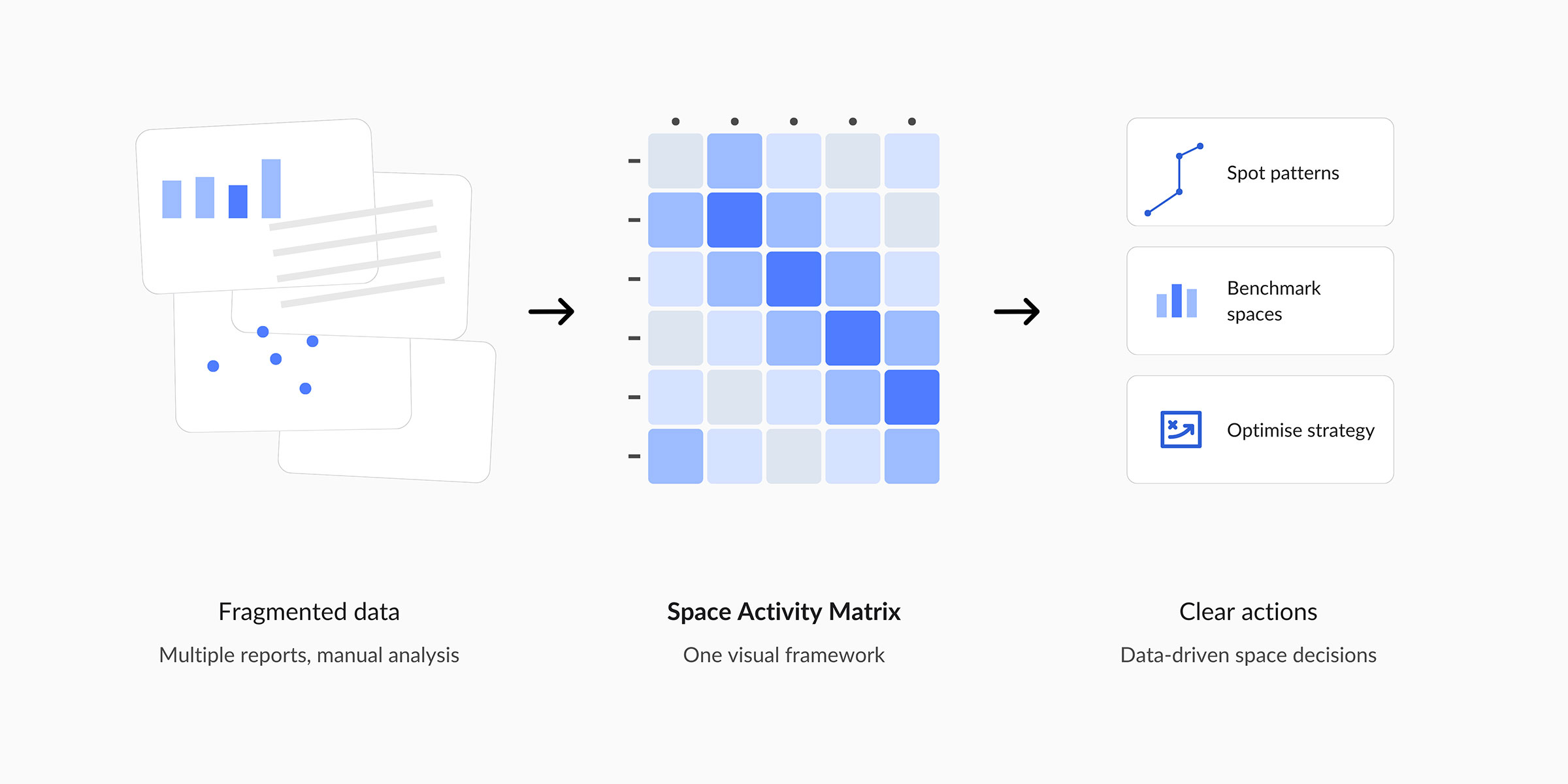 From fragmented data to a single visual framework to clear actions