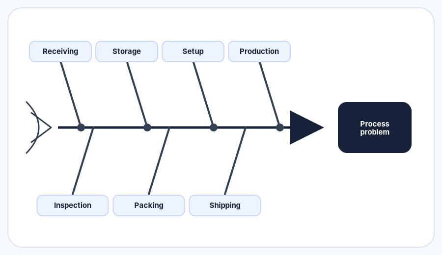 Process-step fishbone diagram showing process flow from Receiving through Shipping for a process problem.