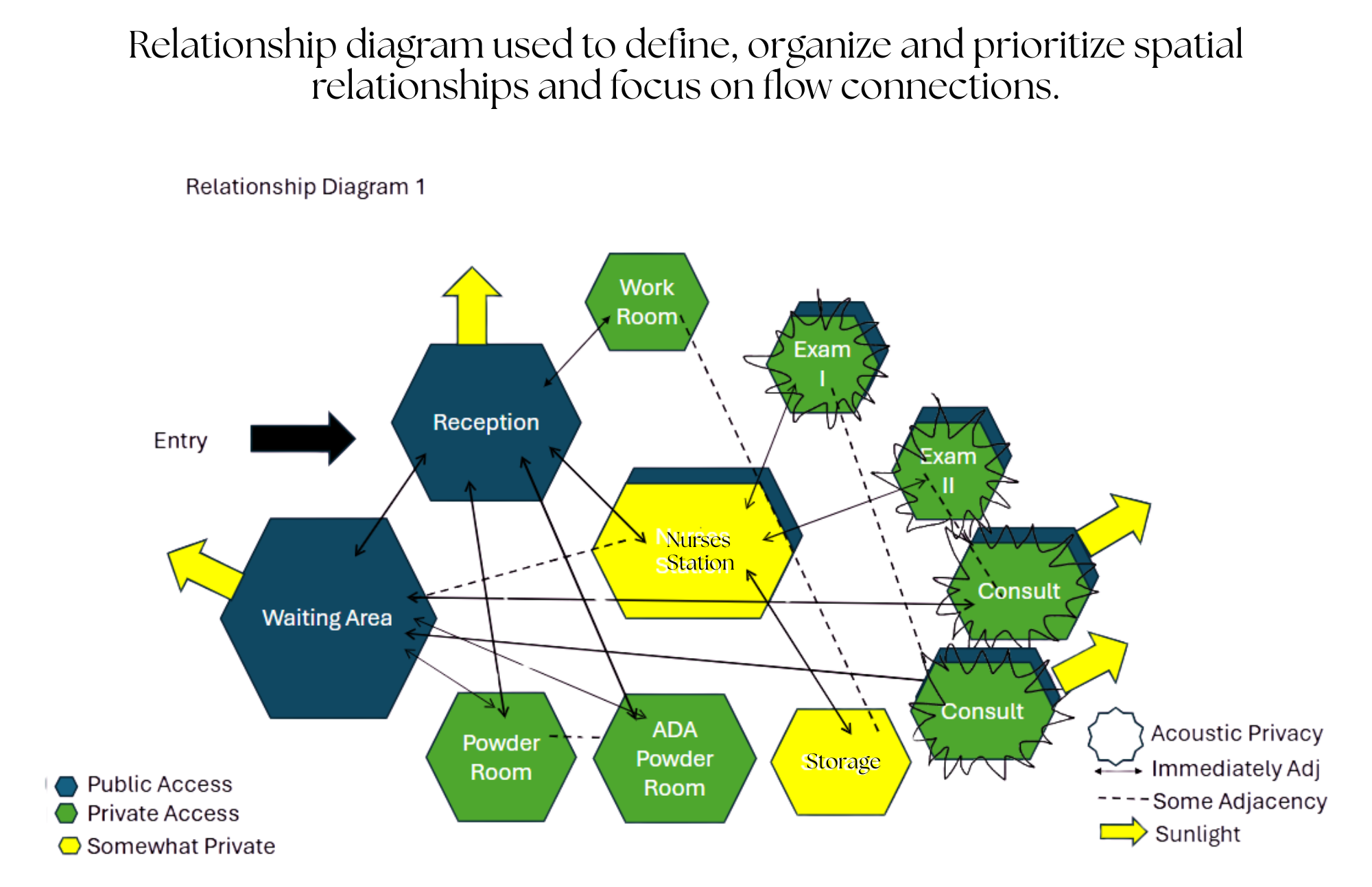 Spatial Flow Exploration - Relationship Diagram