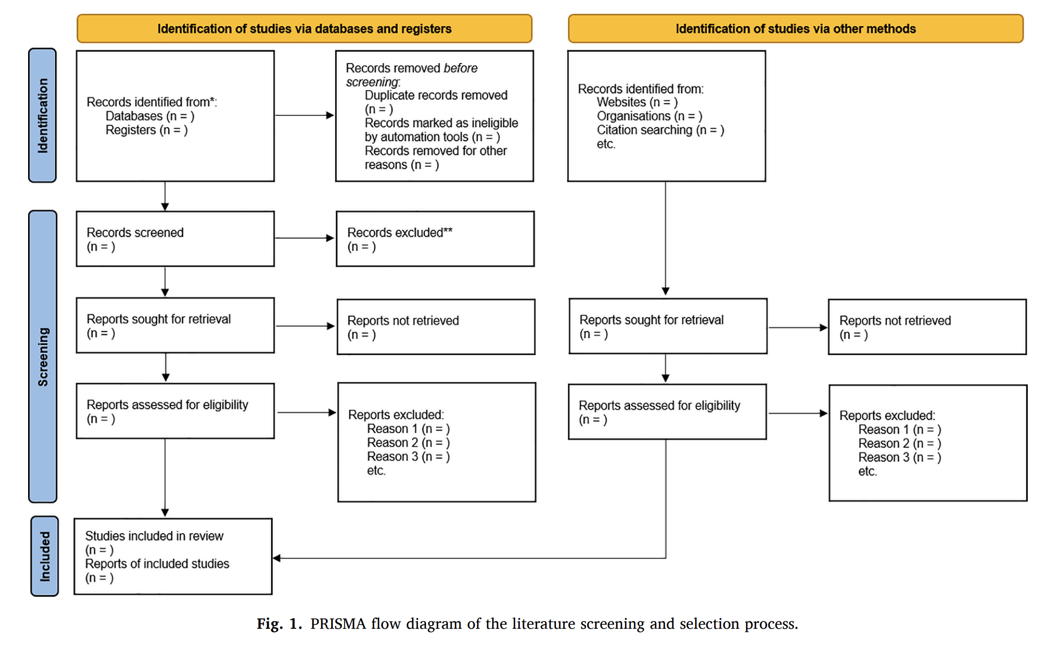 A PRISMA flow diagram illustrating the literature screening and selection process for a systematic review