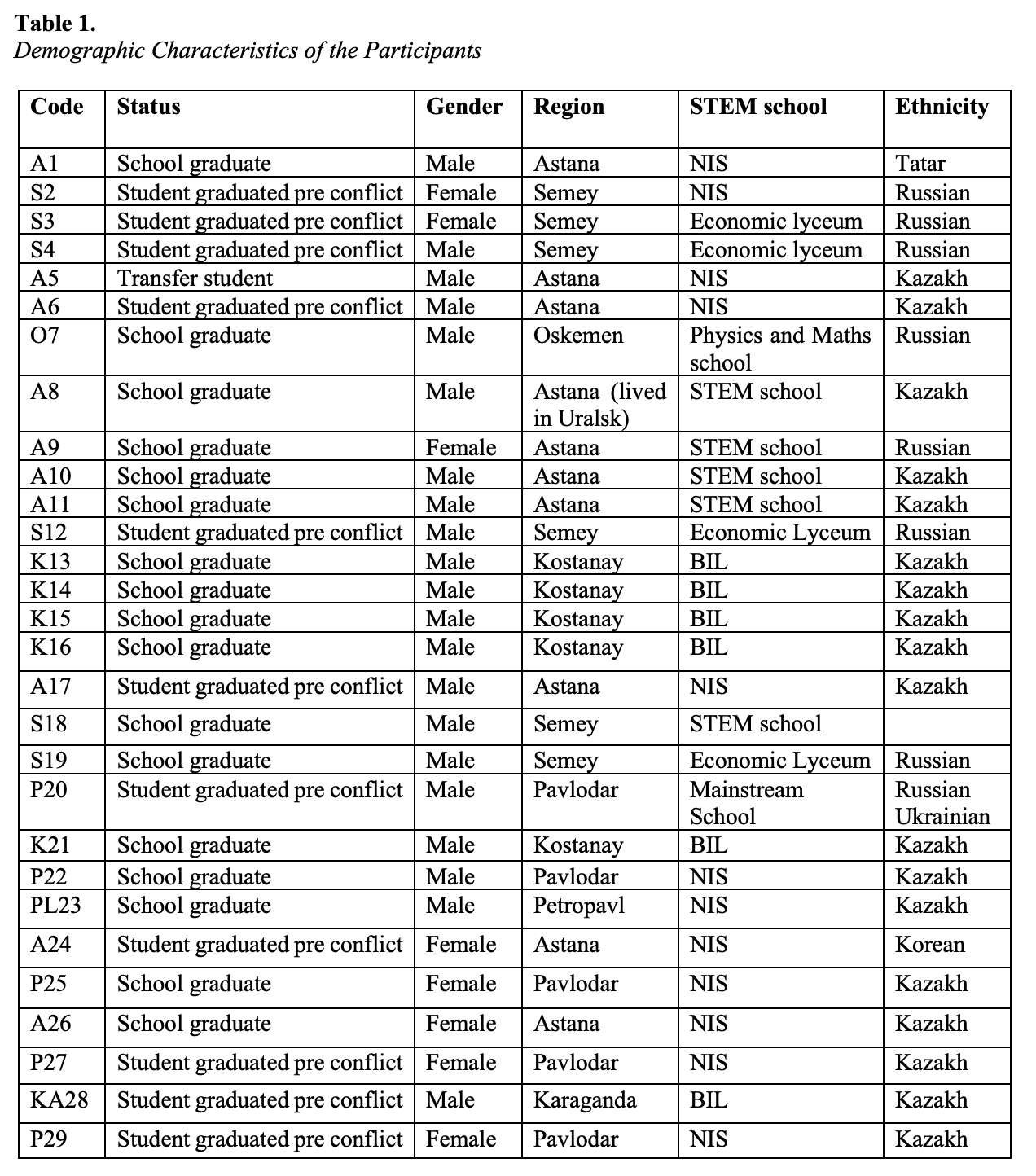 A demographic characteristics table summarizing the study’s participants by code, status, gender, region, school, and ethnicity