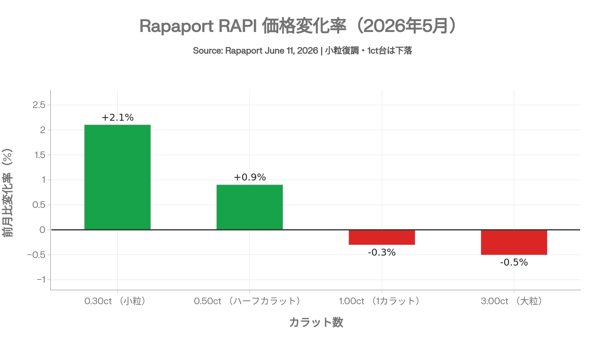 Rapaport RAPI 価格変化率(2026年5月)