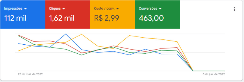 Resultado Brasil: 112 mil impressões e 463 contatos a R$ 2,99