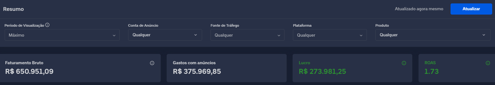 Dashboard mostrando faturamento de R$ 650.951,09 com lucro de R$ 273.981,25 e ROAS de 1.73