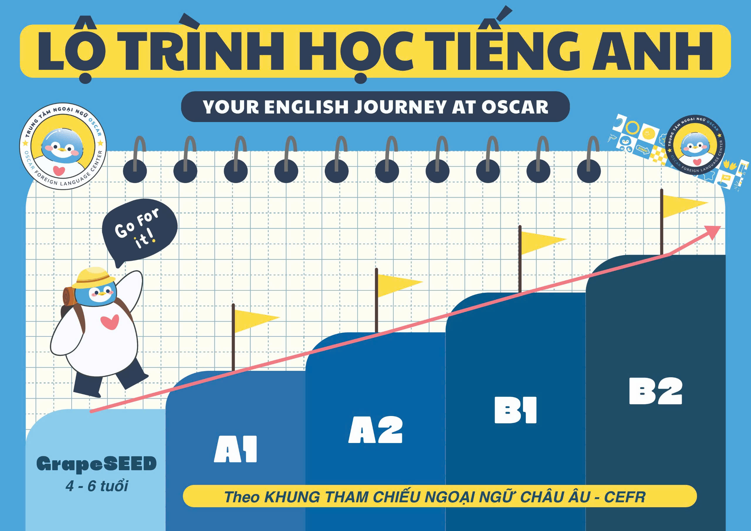 Lộ trình học tiếng Anh tại Oscar - từ GrapeSEED đến CEFR B2