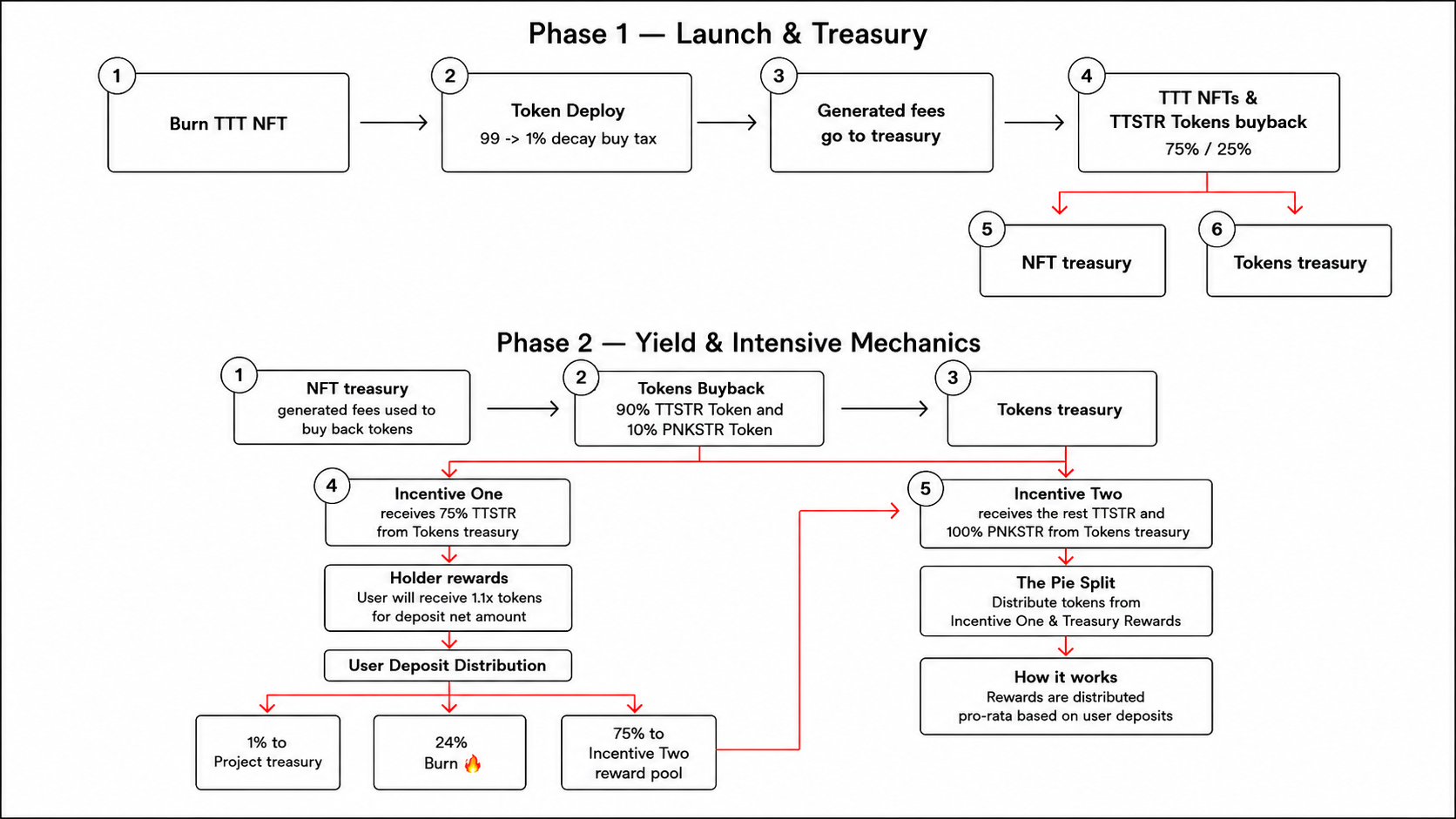 Roadmap - Phase 1: Launch & Treasury and Phase 2: Yield & Intensive Mechanics