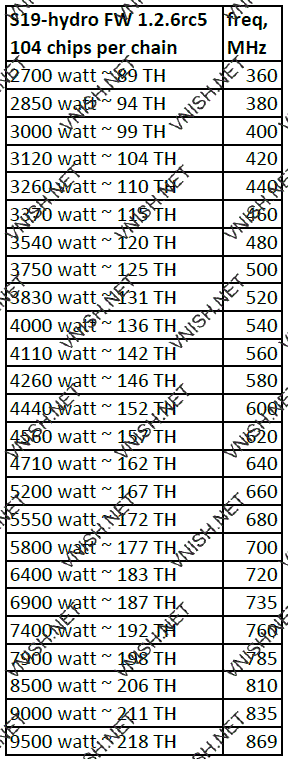 S19 Hydro профили производительности
