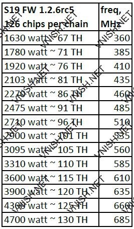 S19 126 chips профили производительности