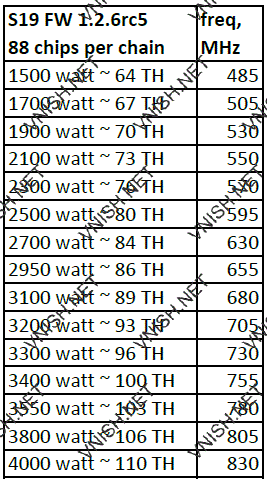 S19 88 chips профили производительности