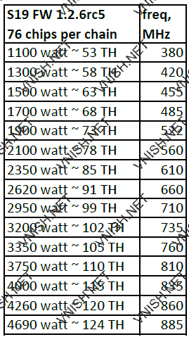 S19 76 chips профили производительности